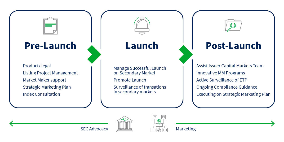 Pre-Launch, Launch, Post-Launch Semi-Transparent ETF Offerings